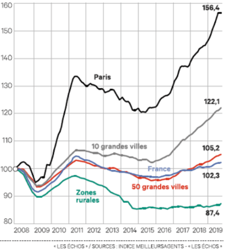 Différentes courbes de l'évolution de l'indice des prix de l'immobilier en fonction du secteur géographique