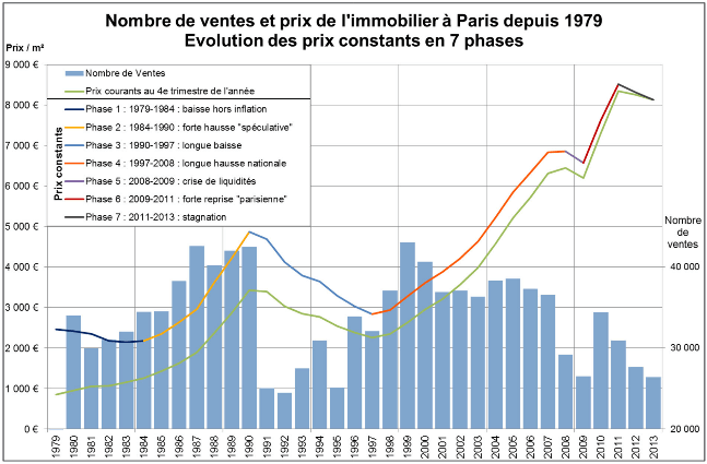 Évolution des prix de l'immobilier et du nombre de vente à Paris entre 1979 et 2012