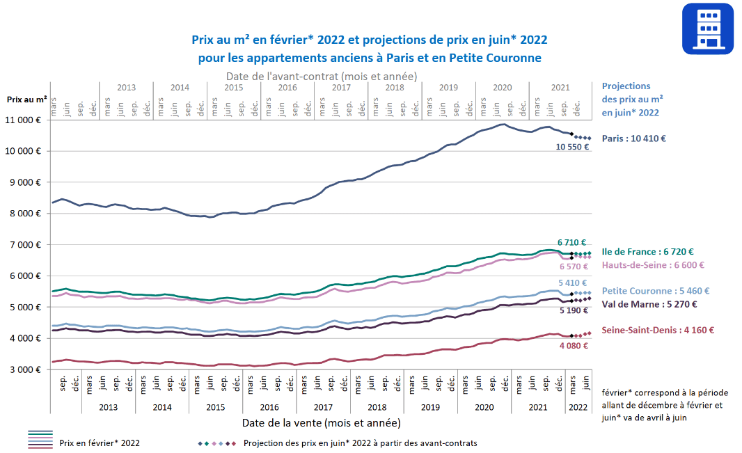 évolution des prix de l'immobilier à Paris et en Ile-de-France en mai 2022