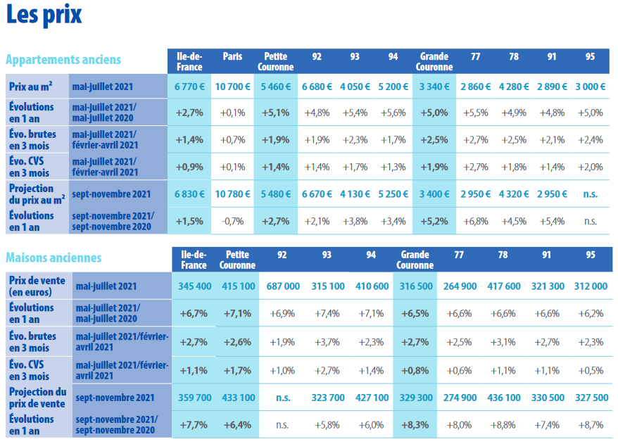 évolution des prix immobiliers à Paris et en Ile-de-France en octobre 2021