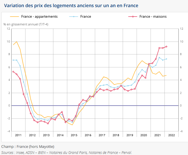 évolution prix immobilier ancien France - chiffres de juin 2022