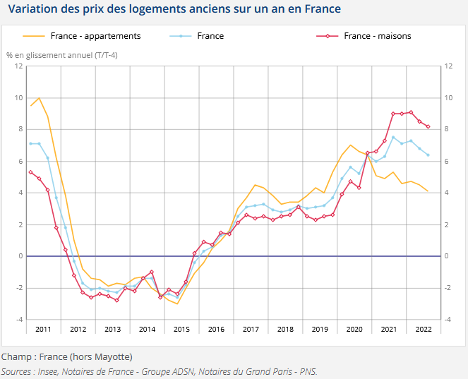 évolution prix immobilier ancien France - chiffres de novembre 2022