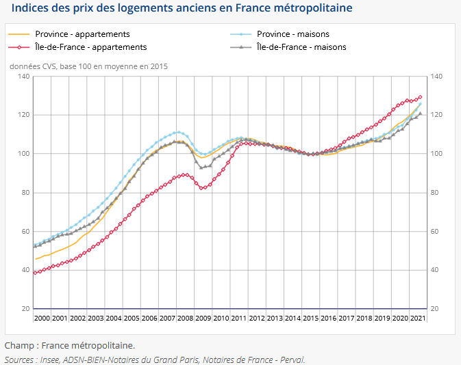 évolution prix immobilier France