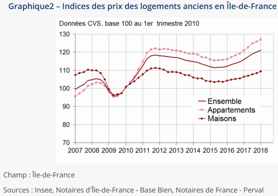 L'évolution des prix de l'immobilier ancien en juin 2018 d'après l'INSEE