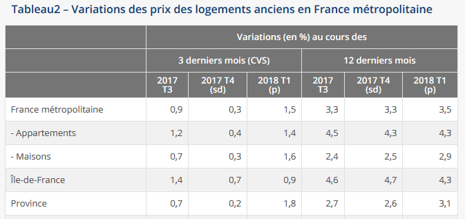 Où en est le marché immobilier en 2018 ?