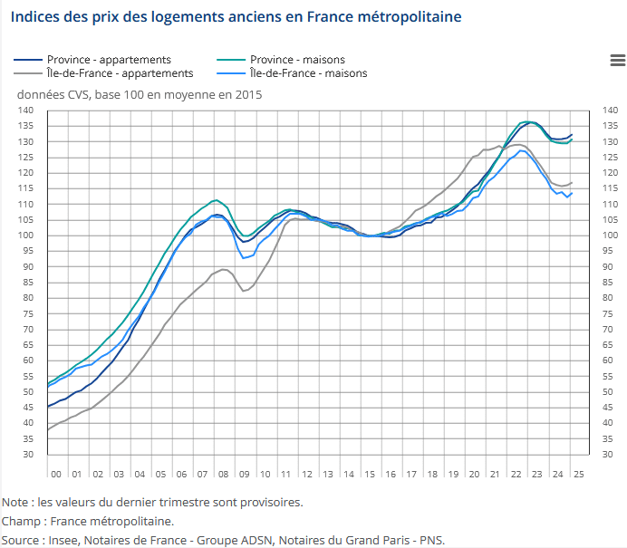 évolution des prix des appartements et des maisons en Ile-de-France et en Province d'après l'INSEE
