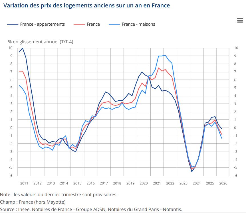 graphique de l'évolution de l'indice des prix pour les appartements et pour les maisons sur toute la France à septembre 2026