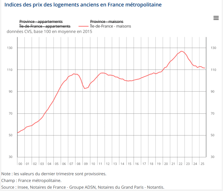 évolution du prix des maisons entre 2000 et 2026 d'après l'INSEE