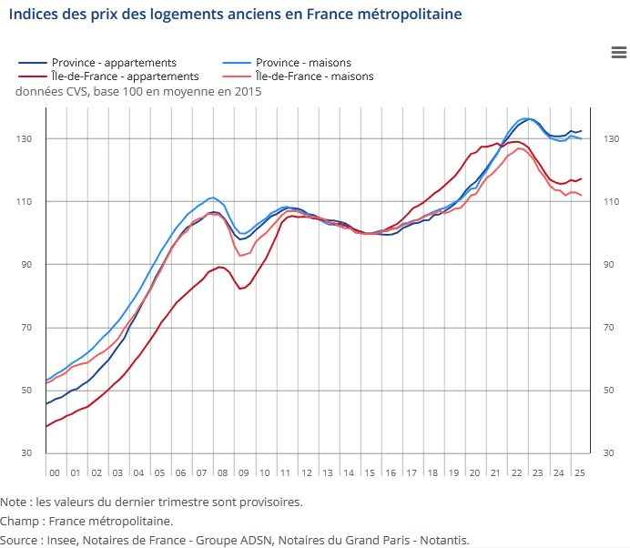 évolution différenciée pour les prix des maisons et des appartements en province ou en Ile-de-France jusqu'à décembre 2025