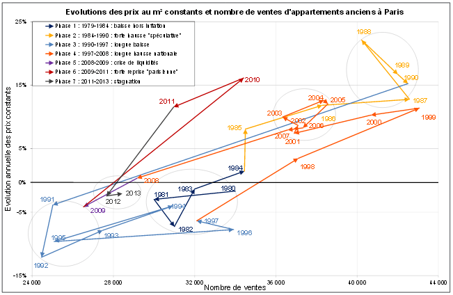 Des prix immobiliers qui fluctuent en fonction du nombre de vente à Paris entre 1979 et 2012