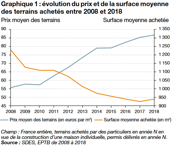 Évolution du prix des terrains constructibles entre 2008 et 2018 et de la surface moyenne achetée