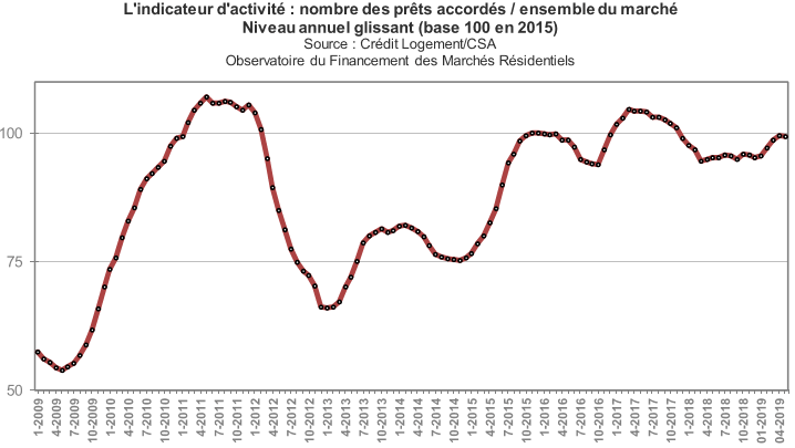 Courbe de l'évolution du nombre de crédits immobiliers sur 12 mois glissants en juin 2019