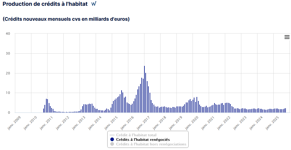 évolution de la production de crédits immobiliers renégociés par mois selon la Banque de France