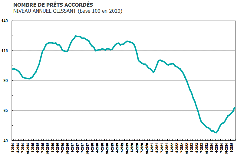 évolution du nombre de crédits immobiliers signés sur 12 mois glissants