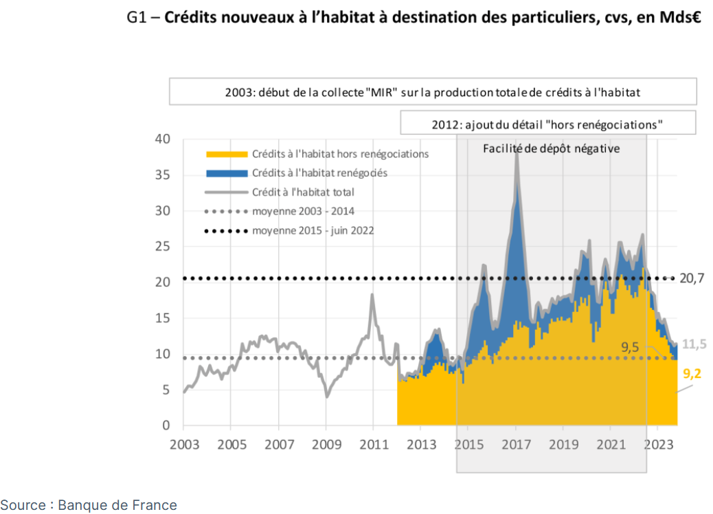 évolution de la production de crédit immobilier d'après la Banque de France