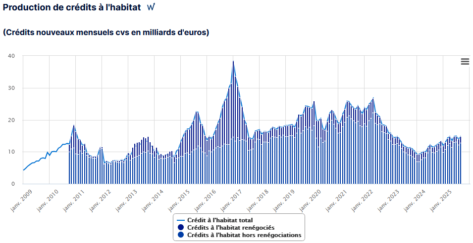 évolution de la production de prêts immobiliers en 2025 d'après la Banque de France