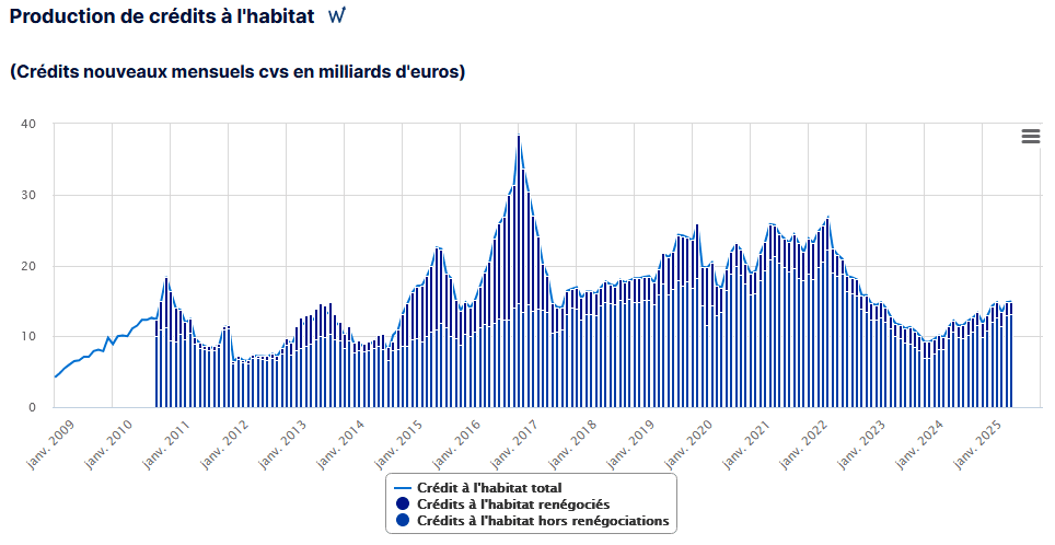 évolution de la production de prêt immobilier en septembre 2025 - source : banque de france