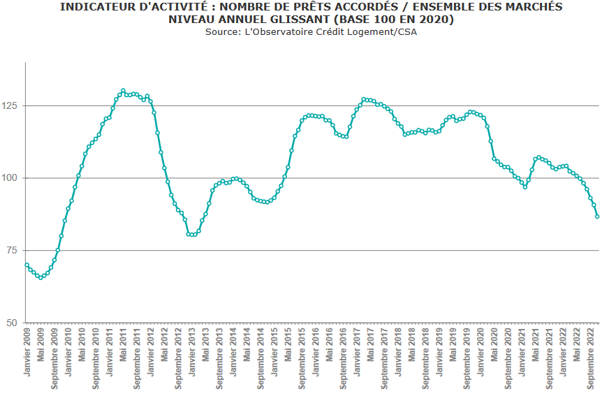 évolution du nombre de prêts immobiliers signés sur 12 mois glissants