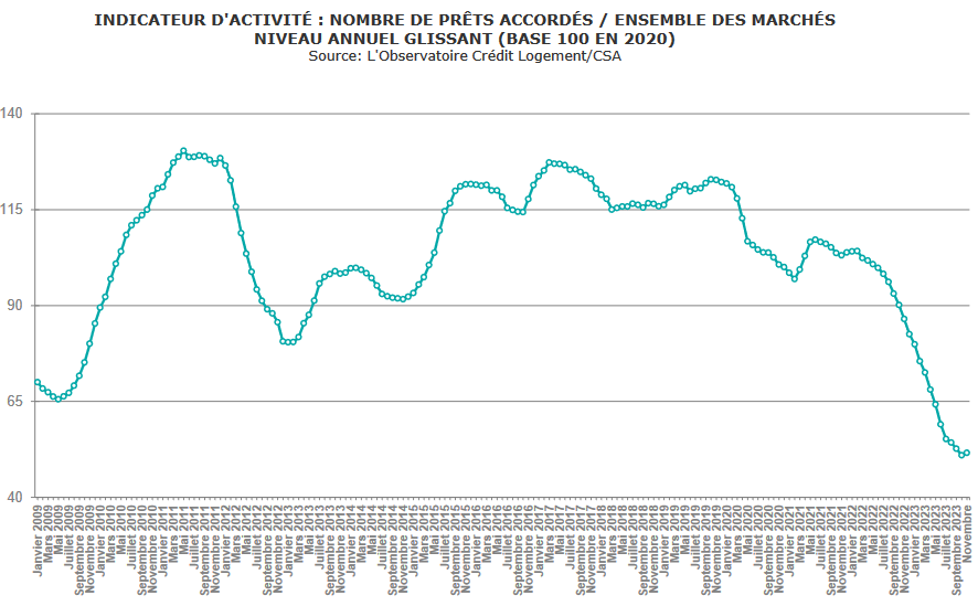 évolution de la production de prêt immobilier jusqu'en décembre 2023