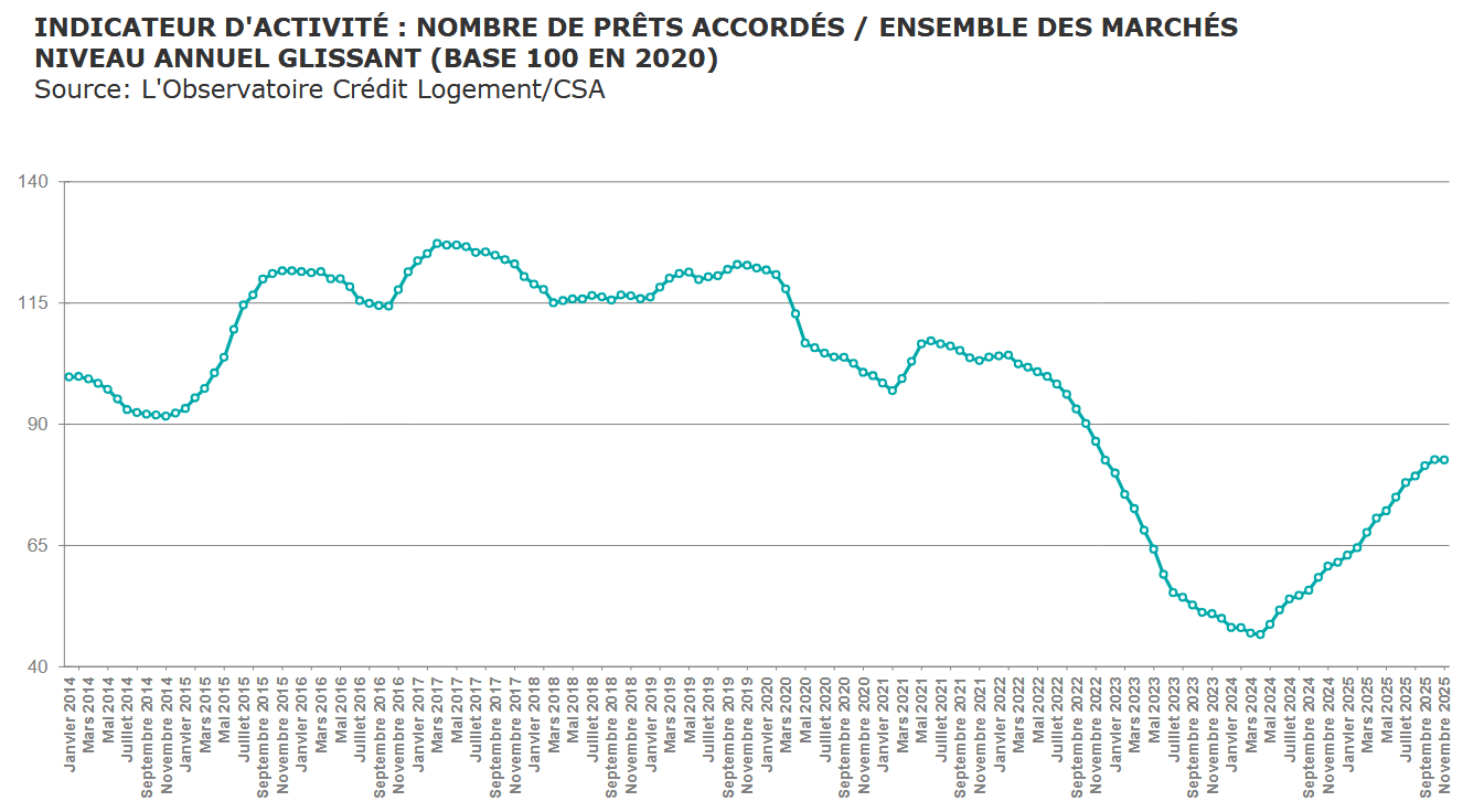 évolution de la production de prêt immobilier jusqu'à décembre 2025