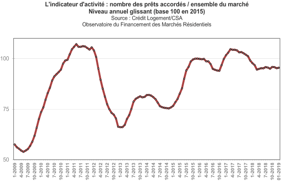 La courbe de l'évolution de la production de crédit immobilier en février 2019