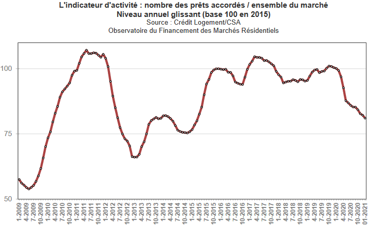 évolution de la production de prêt immobilier en février 2021