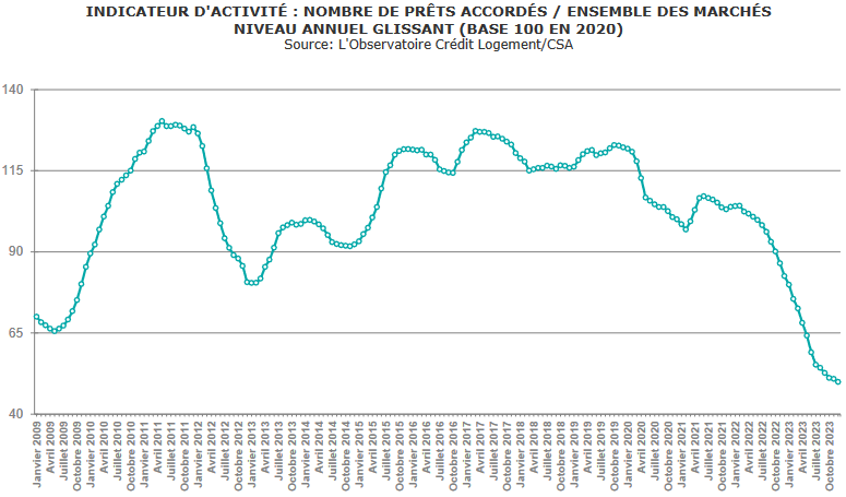 évolution du nombre de crédits immobiliers par mois