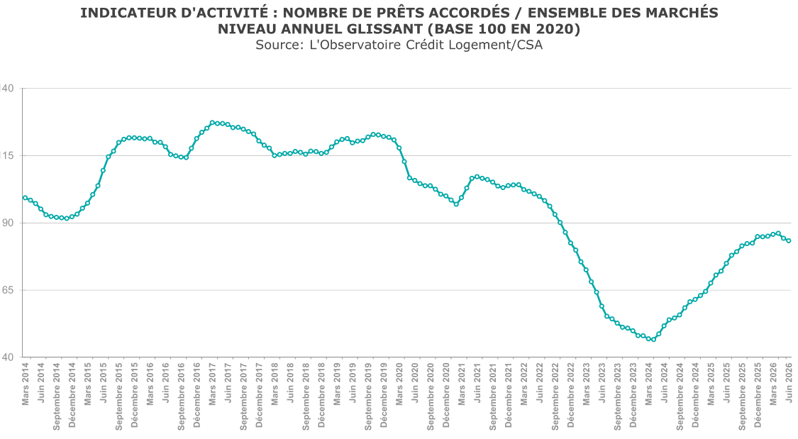 évolution du nombre de prêts immobiliers souscrits sur les 12 derniers mois