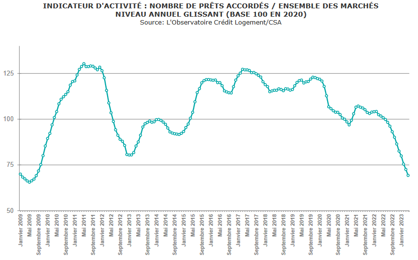 chute de la production de crédit immobilier