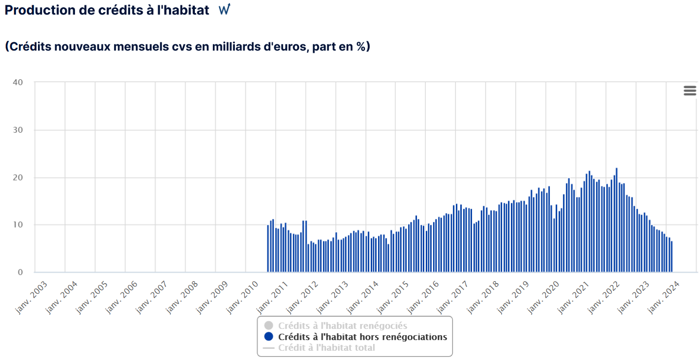 évolution production de crédits immobiliers d'après la Banque de France