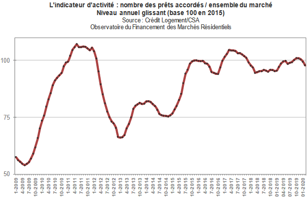Le graphique de l'évolution de la production de crédit immobilier sur 12 mois glissants en mars 2020
