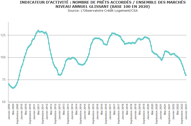 effondrement de la production de crédit immobilier en 2023