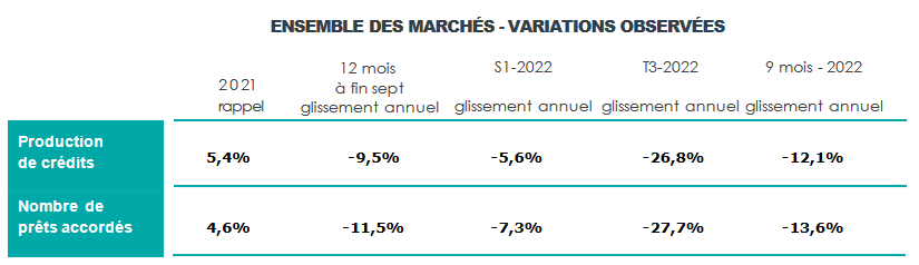 evolution nombre prets immobiliers