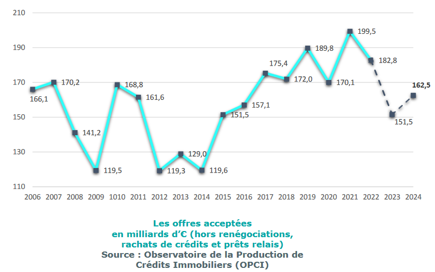 retour de la production de crédit immobilier au niveau de 2015 malgré des prix nettement plus élevés