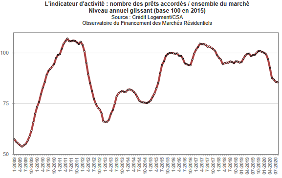 Évolution de la production de crédit immobilier sur 12 mois glissants en septembre 2020