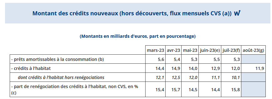 production de crédit immobilier au plus bas d'après la publication de la banque de france de septembre 2023