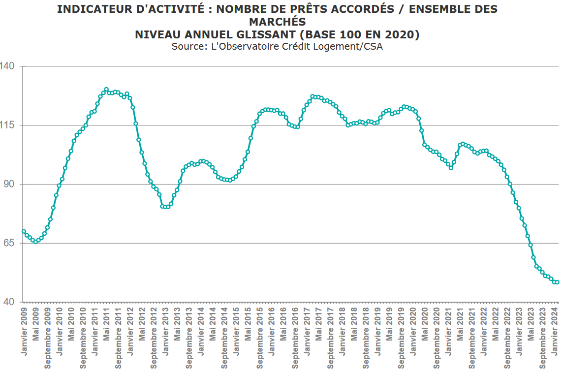 la baisse de la production de crédit immobilier sur un an se poursuit au printemps 2024