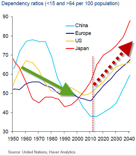 Évolution du ratio de dépendance pour différents pays ou continents