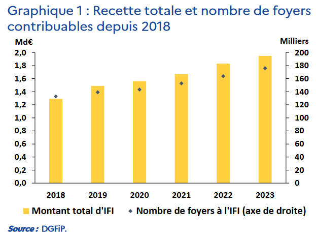 évolution des recettes de l'IFI par année