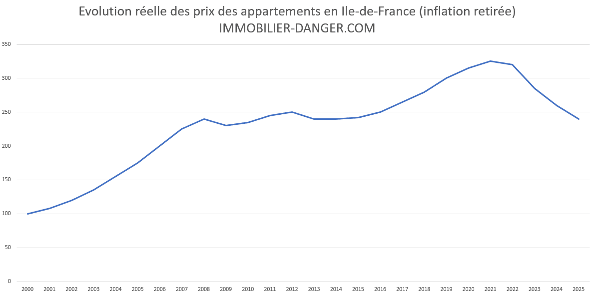 évolution des prix des appartements en Ile-de-France en euros constants (c'est-à-dire hors inflation) de 2000 à 2026 à partir des prix de l'indice notaires-INSEE