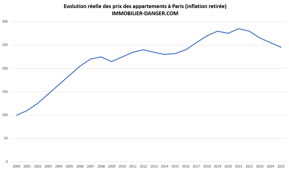 évolution réelle des prix des appartements à Paris en euros constants (i.e hors inflation des prix à la consommation)