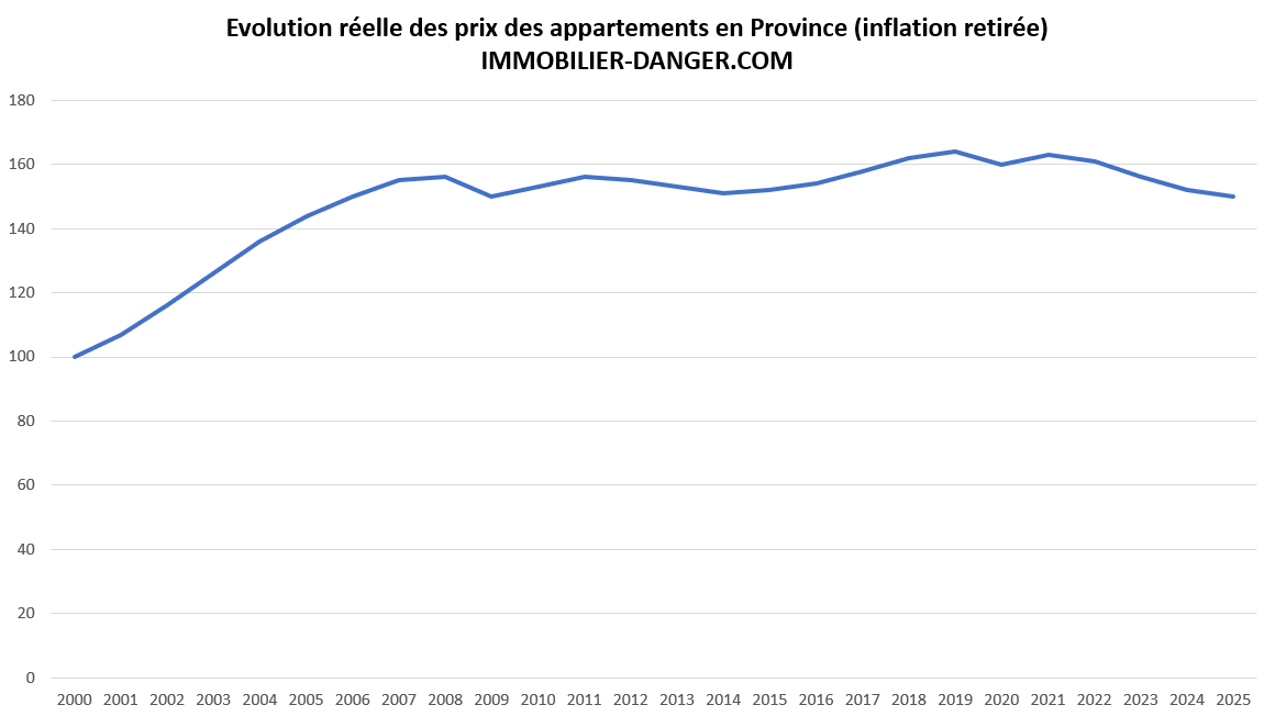 évolution réelle des prix des appartements en Province en euros constants (i.e hors inflation des prix à la consommation)