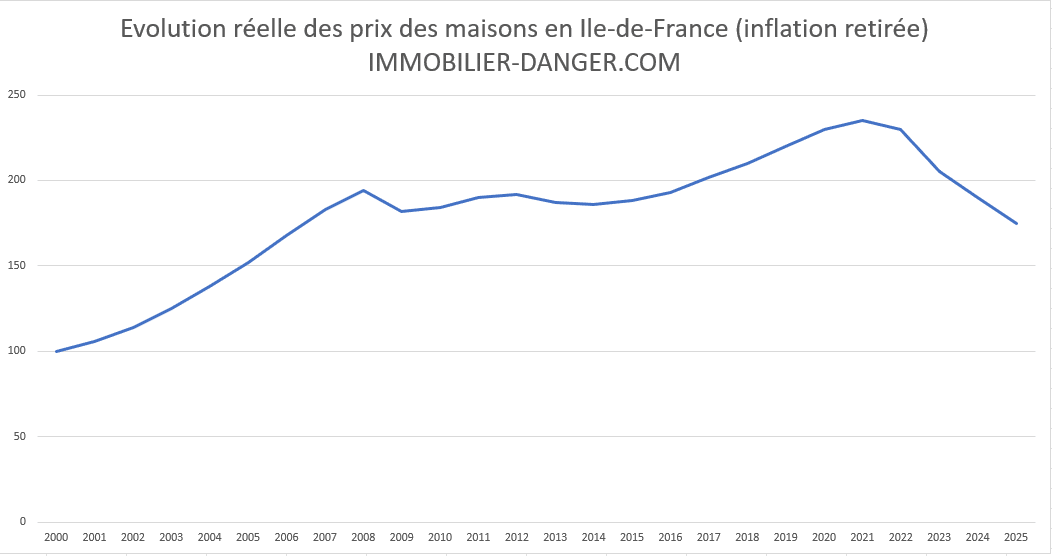 évolution des prix des maisons en Ile-de-France en euros constants (c'est-à-dire hors inflation) de 2000 à 2026 à partir des prix de l'indice notaires-INSEE