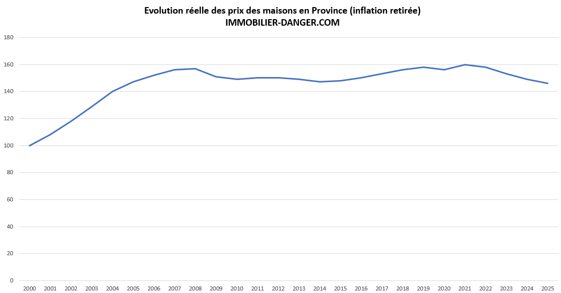 évolution réelle des prix des maisons en Province en euros constants (i.e hors inflation des prix à la consommation)
