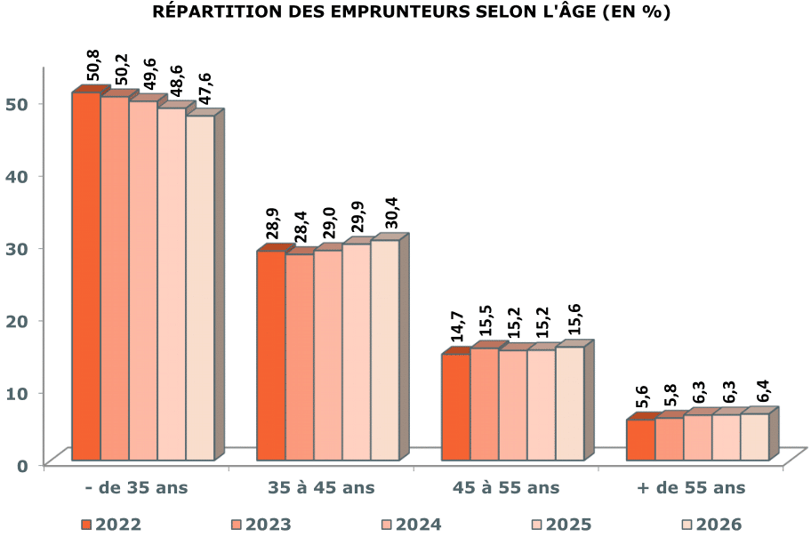 évolution entre 2022 et 2026 de la répartition de l'âge des emprunteurs sur le marché immobilier ancien en France