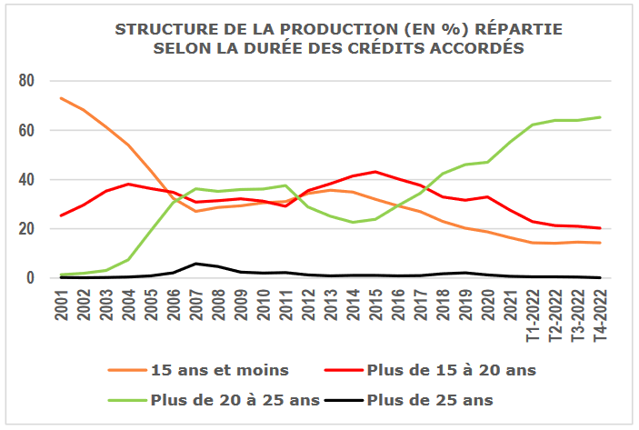 évolution de la part des crédits immobiliers sur 20 ans et plus en janvier 2023