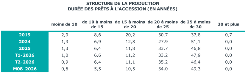 répartition des crédits selon leur durée avec comparaison avec les périodes précédentes