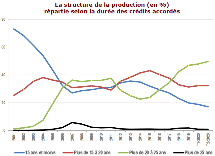 Courbes sur l'évolution de la part des durées types de prêt immobilier par année