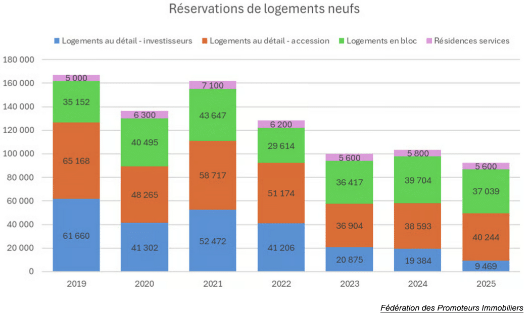 évolution des réservations de logements neufs en France par année : la chute continue
