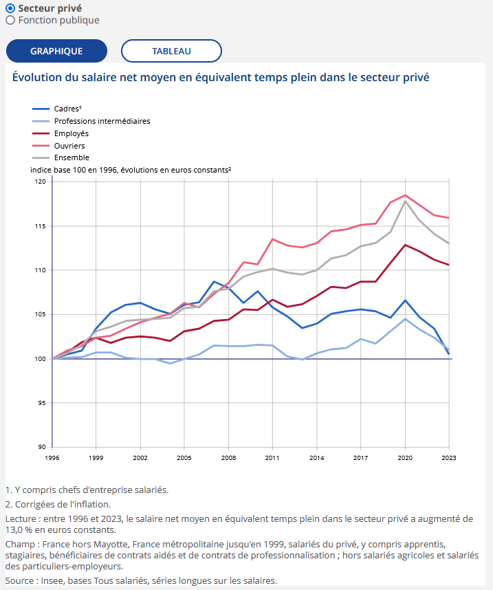 évolution du salaire net moyen dans le secteur privé selon la catégorie socio-professionnelle entre 1996 et 2023
